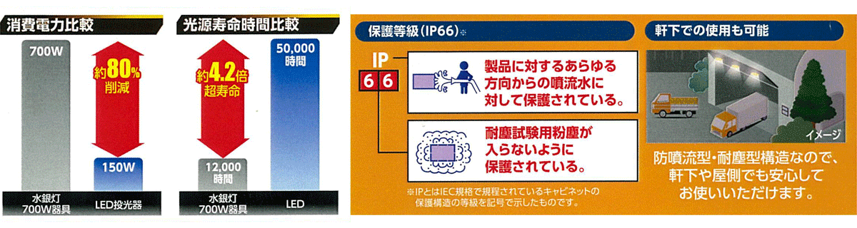 室内外LED投光器