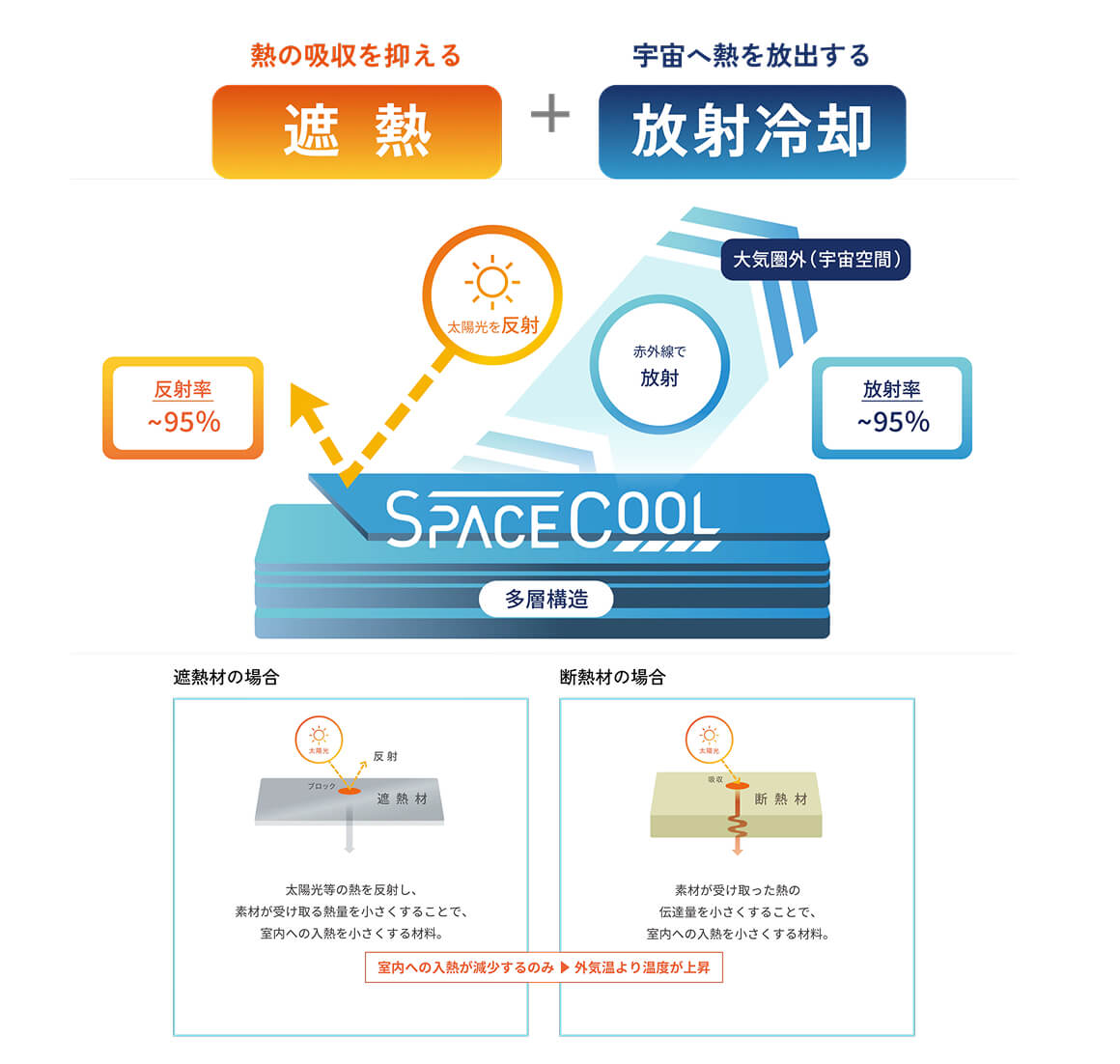 遮熱＋放射冷却の仕組み図解